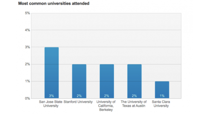 Illustration for article titled 10 LinkedIn Charts That Show How Apple's Hiring Practices Set It Apart